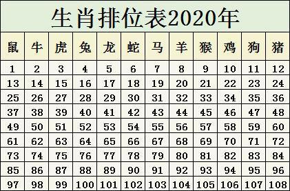 2020年生肖排位表 鼠年号码岁数表